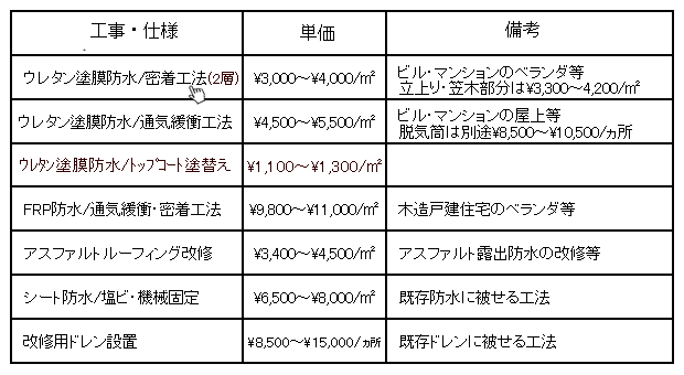 外壁塗装のめやす 外壁の異変に気がついたら