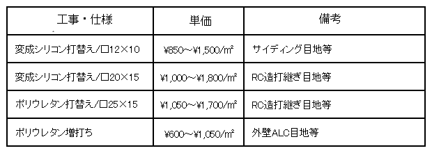 外壁塗装のめやす 外壁の異変に気がついたら